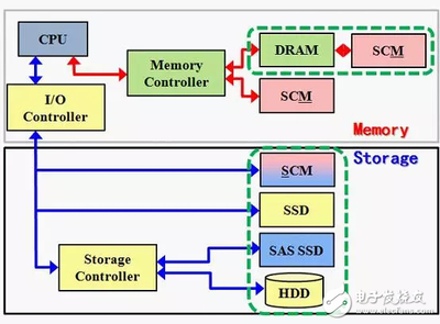 SCM技术对计算机存储行业的影响 软硬件协同演进的催化剂